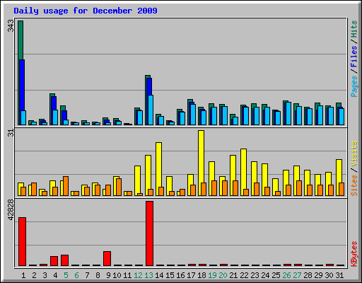 Daily usage for December 2009