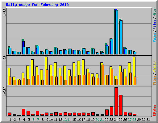 Daily usage for February 2010