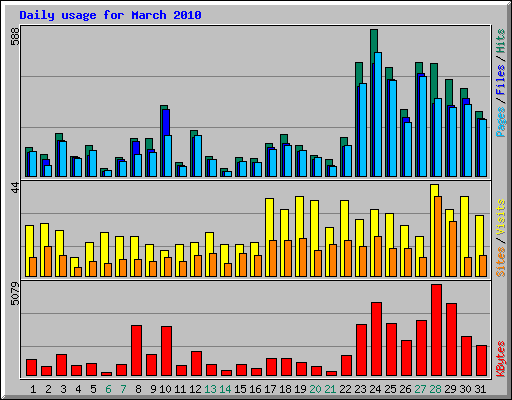 Daily usage for March 2010