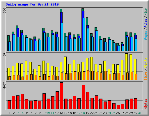 Daily usage for April 2010