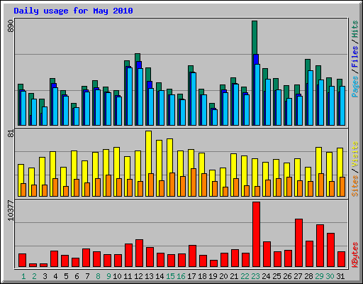 Daily usage for May 2010