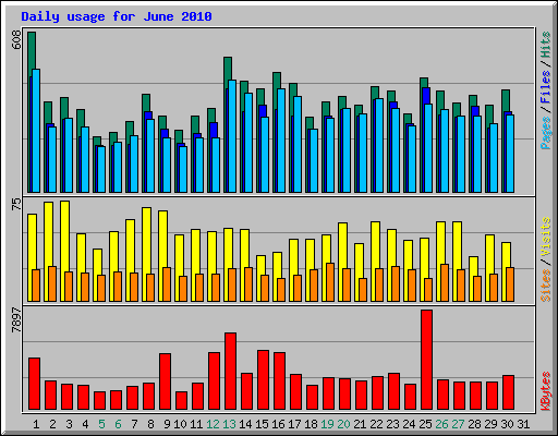 Daily usage for June 2010