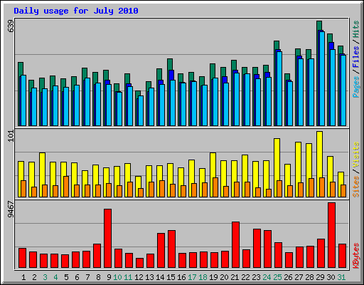 Daily usage for July 2010