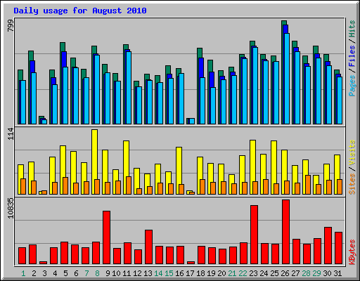 Daily usage for August 2010