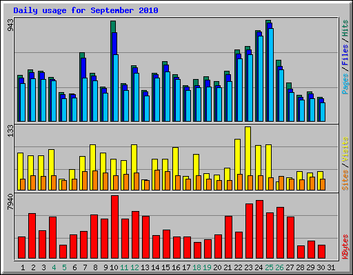 Daily usage for September 2010