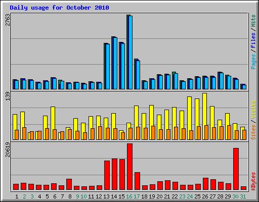 Daily usage for October 2010