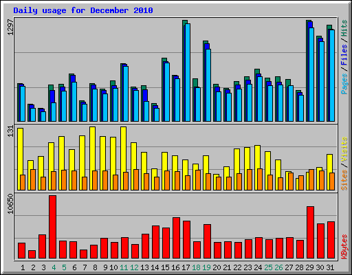 Daily usage for December 2010