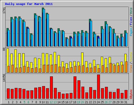 Daily usage for March 2011