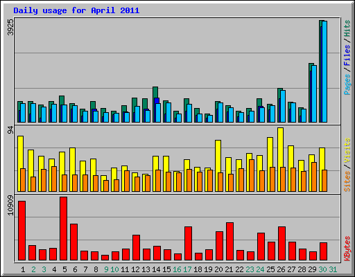 Daily usage for April 2011