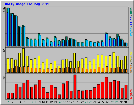 Daily usage for May 2011