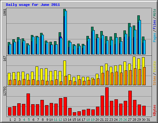 Daily usage for June 2011