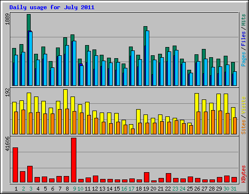 Daily usage for July 2011