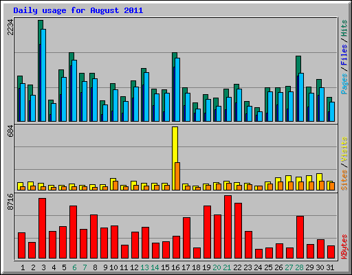 Daily usage for August 2011