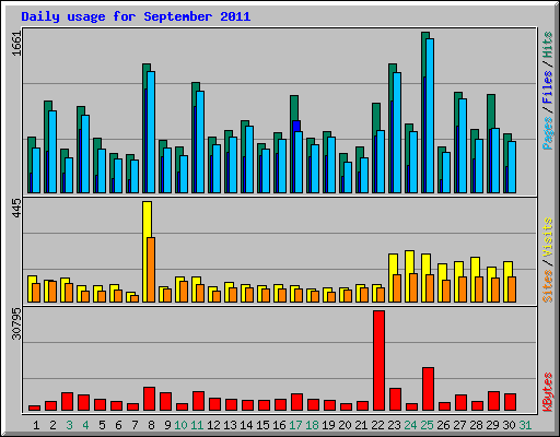 Daily usage for September 2011