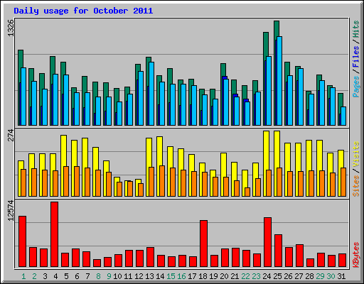 Daily usage for October 2011