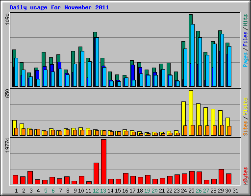 Daily usage for November 2011