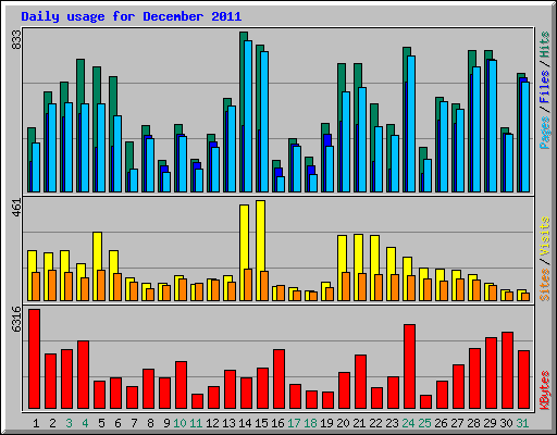 Daily usage for December 2011