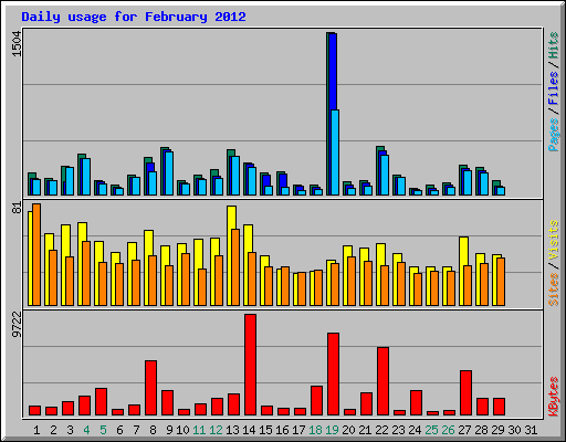 Daily usage for February 2012