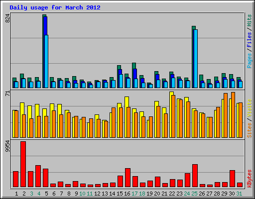 Daily usage for March 2012