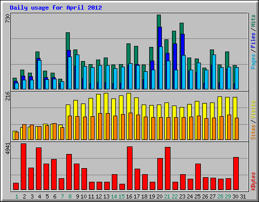 Daily usage for April 2012