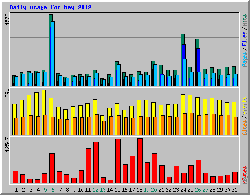 Daily usage for May 2012