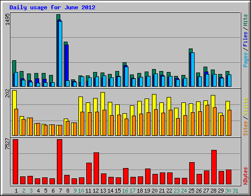 Daily usage for June 2012