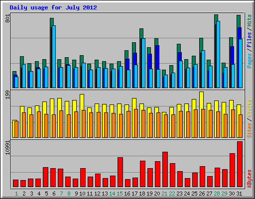 Daily usage for July 2012