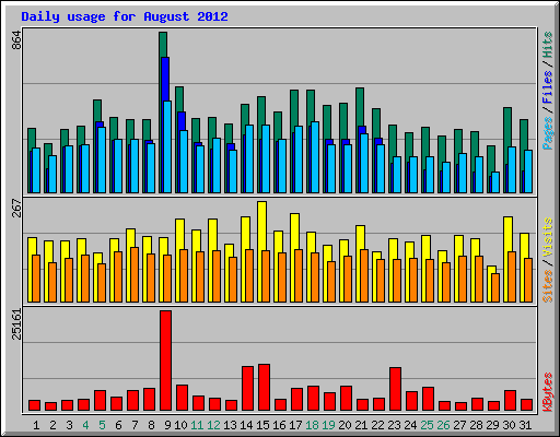 Daily usage for August 2012