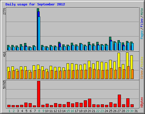 Daily usage for September 2012