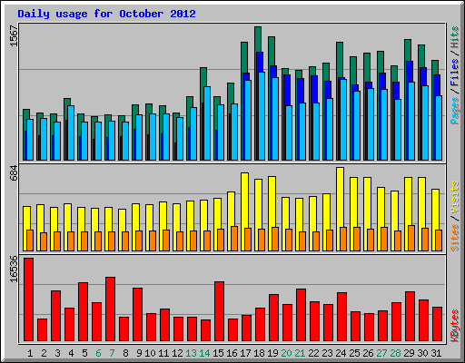 Daily usage for October 2012