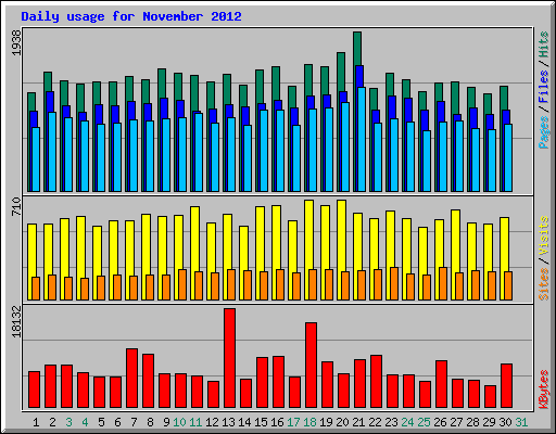 Daily usage for November 2012