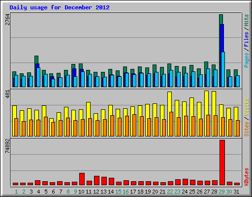 Daily usage for December 2012