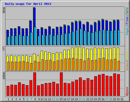 Daily usage for April 2013