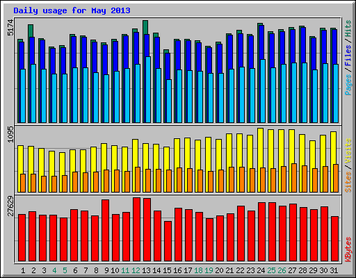 Daily usage for May 2013