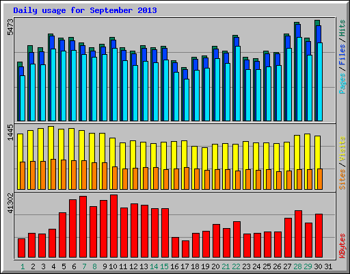 Daily usage for September 2013