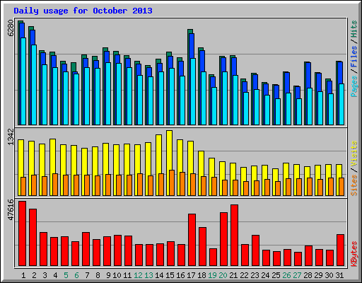 Daily usage for October 2013