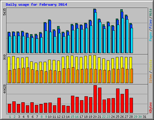 Daily usage for February 2014