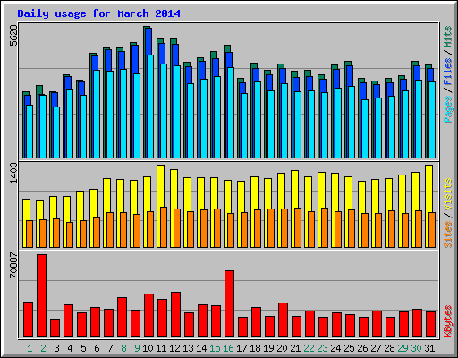 Daily usage for March 2014