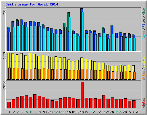 Daily usage for April 2014