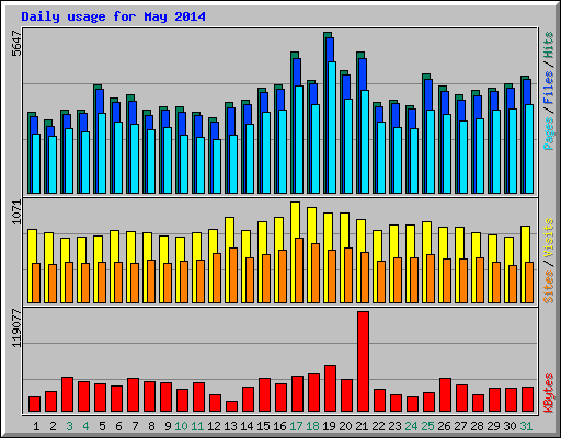 Daily usage for May 2014