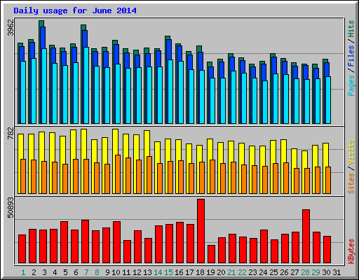 Daily usage for June 2014