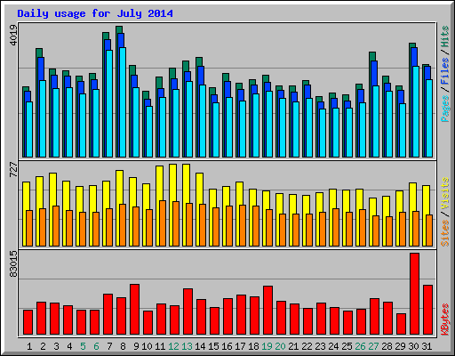 Daily usage for July 2014