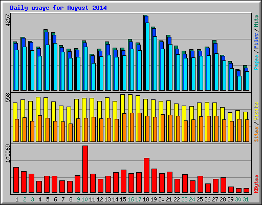 Daily usage for August 2014