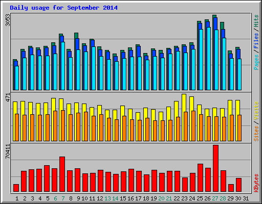 Daily usage for September 2014