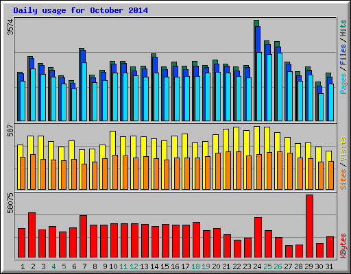 Daily usage for October 2014