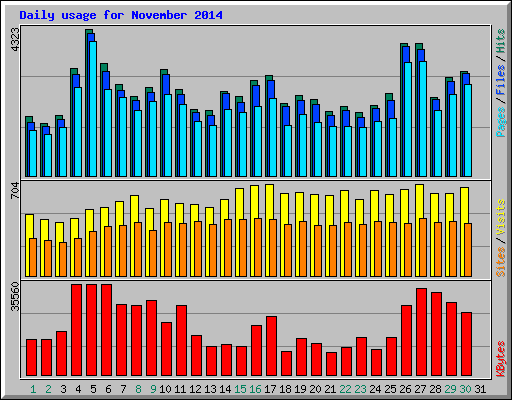 Daily usage for November 2014