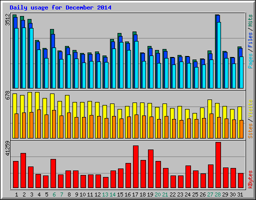 Daily usage for December 2014