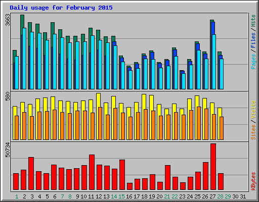 Daily usage for February 2015