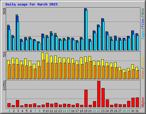 Daily usage for March 2015