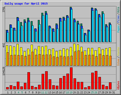 Daily usage for April 2015